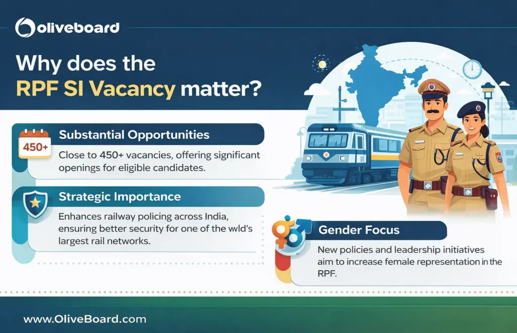 why does RPF SI vacancy matters