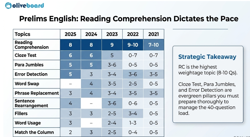 SBI PO English Language Weightage in Prelims
