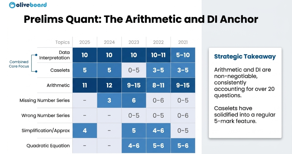 SBI PO Quantitative Aptitude Weightage in Prelims