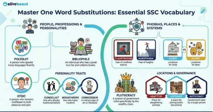 One Word Substitution Guide for SSC Exams