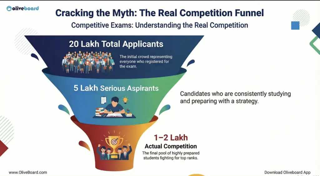 SSC CGL competition funnel showing 20 lakh applicants narrowing down to 1-2 lakh serious candidates