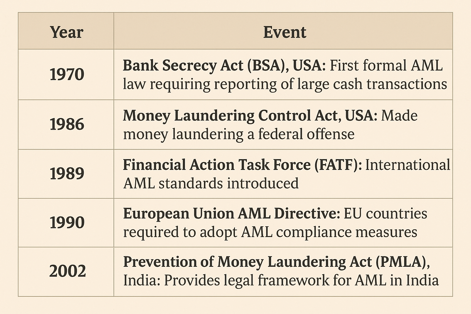 History of AML