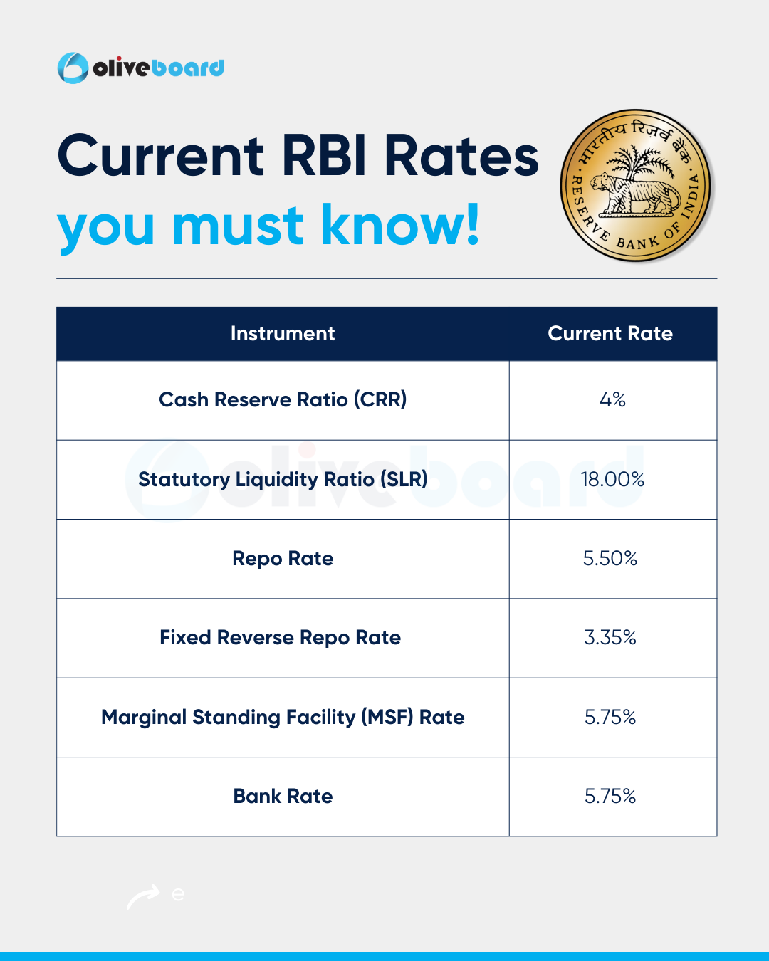 current repo rate