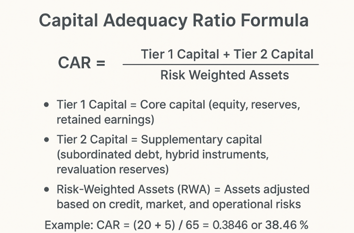 Capital Adequacy Ratio