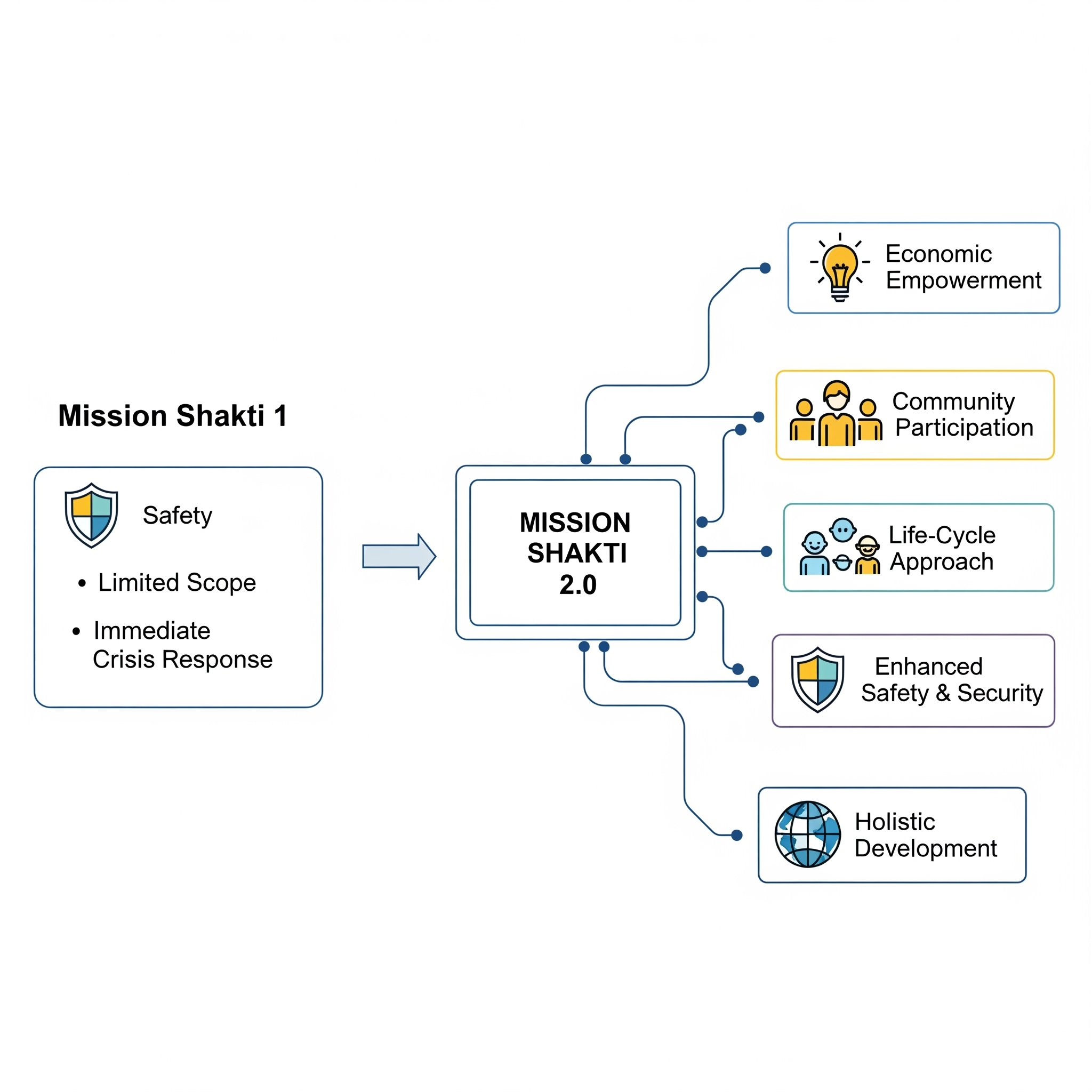 Mission Shakti vs Mission Shakti 2.0