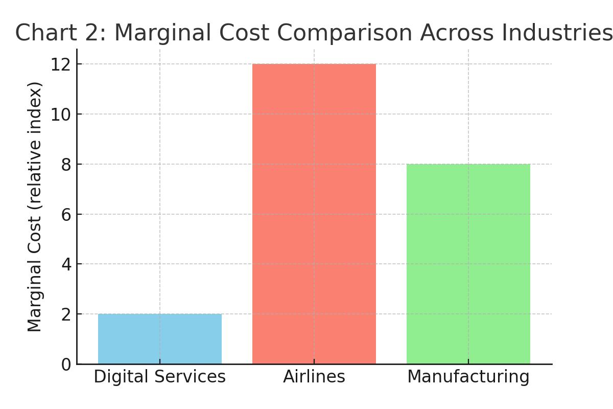 Bar chart comparing marginal cost levels in digital services, airlines, and manufacturing industries.
