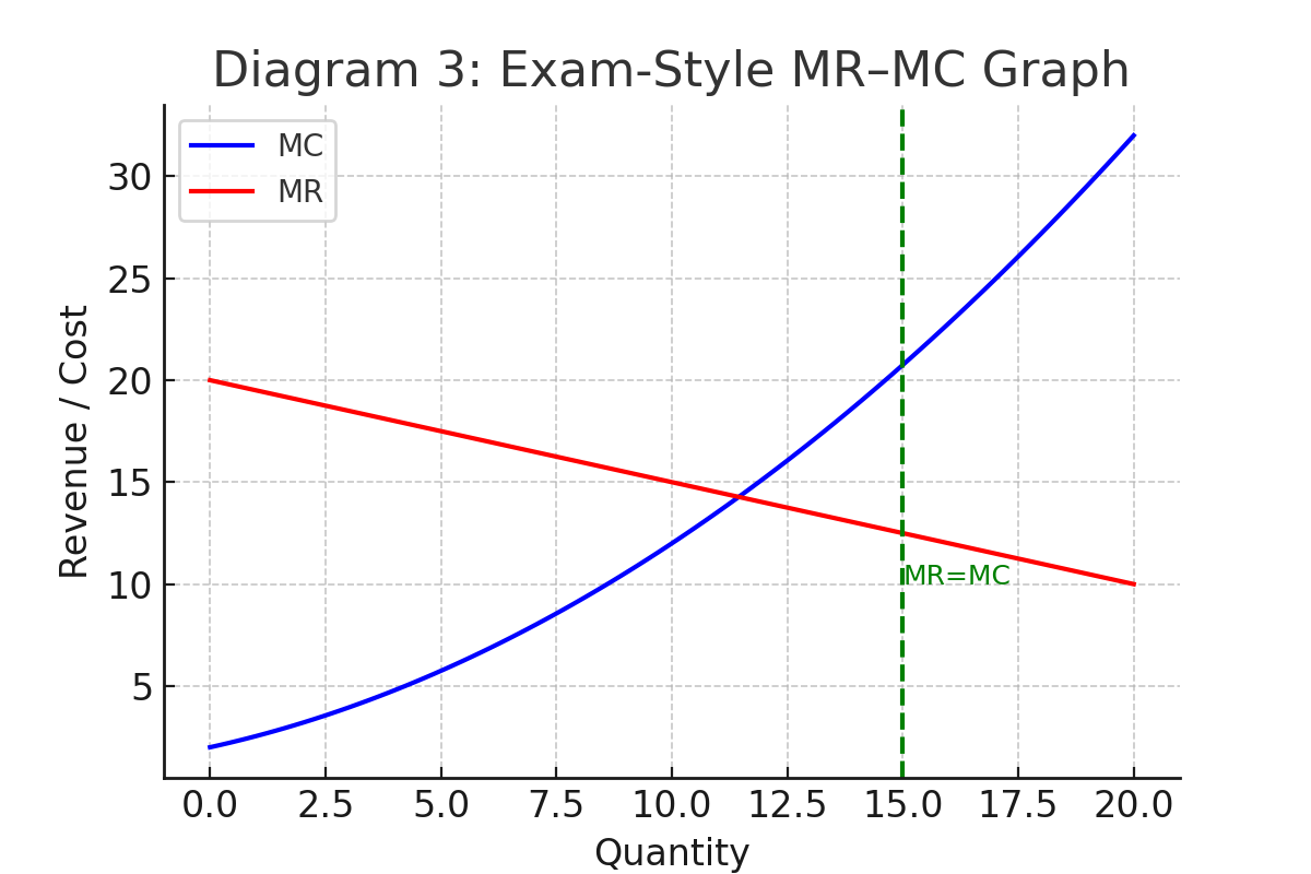 Exam-style MR–MC graph showing equilibrium at MR = MC with labelled axes.