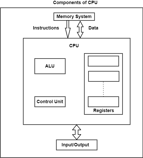 Central Processing Unit CPU SSC CGL Tier 2 Preparation