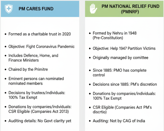 PM CARES vs PMNRF