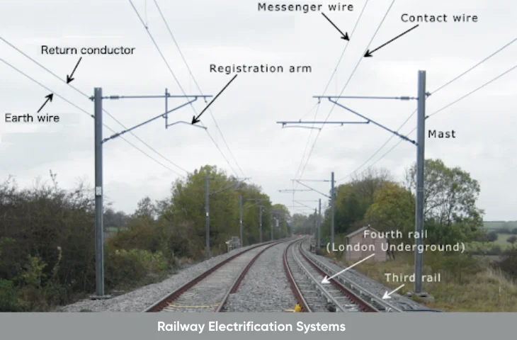 Railway Electrification Systems