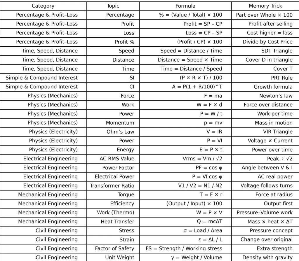 rrb je formulas and their categories