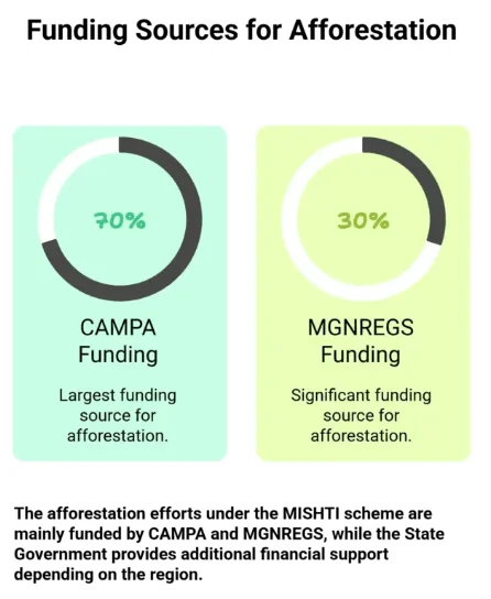 Funding Sources for Afforestation under MISHTI scheme