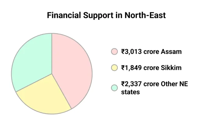 Financial Support in North East States