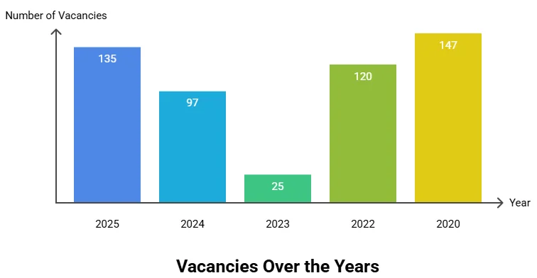 SEBI Grade A Revised Vacancy