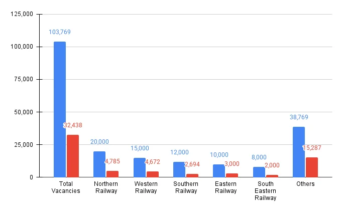 RRB Group D Vacancy Trends