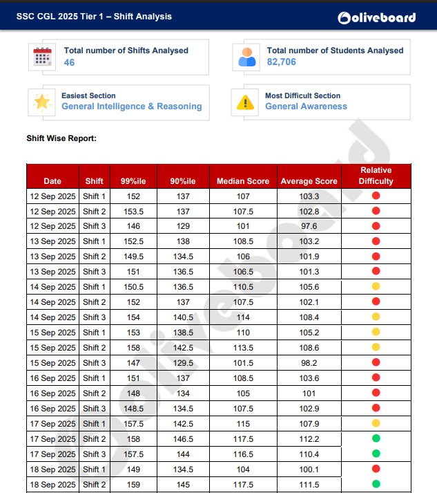 Download SSC CGL Tier 1 Shift Wise Analysis PDF