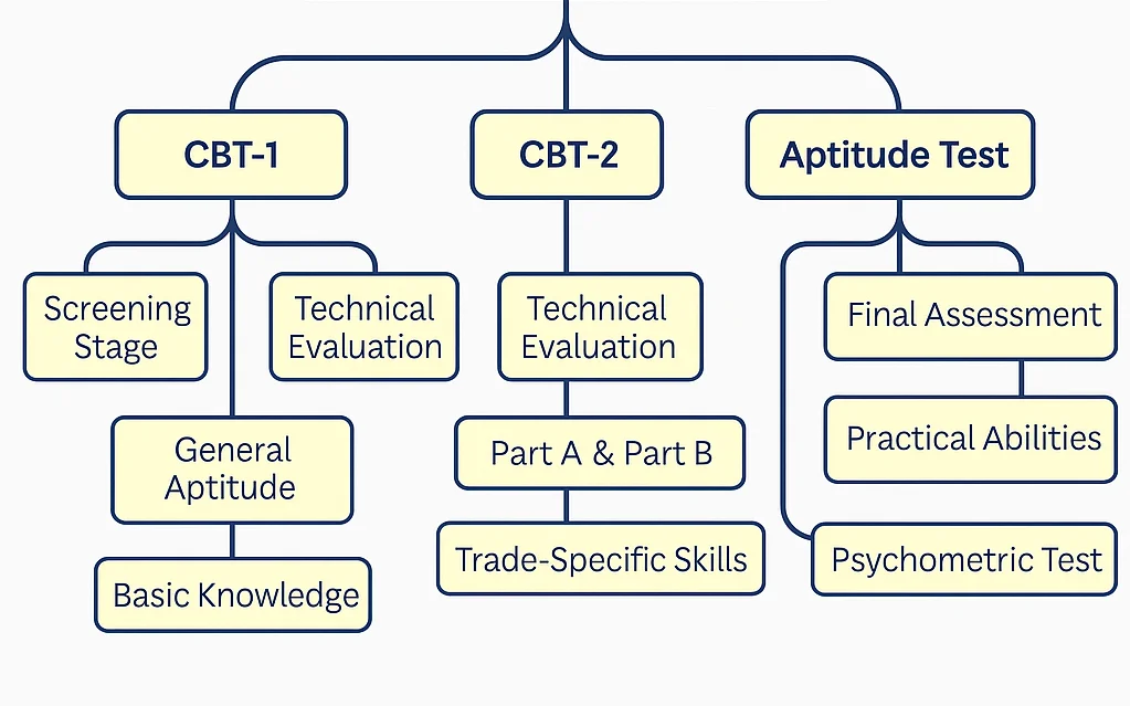 RRB ALP CBT 1 vs CBT 2: