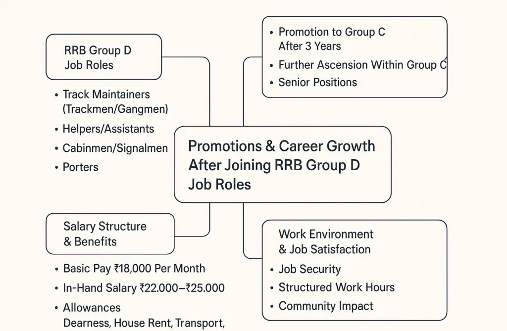RRB Group D Job Roles