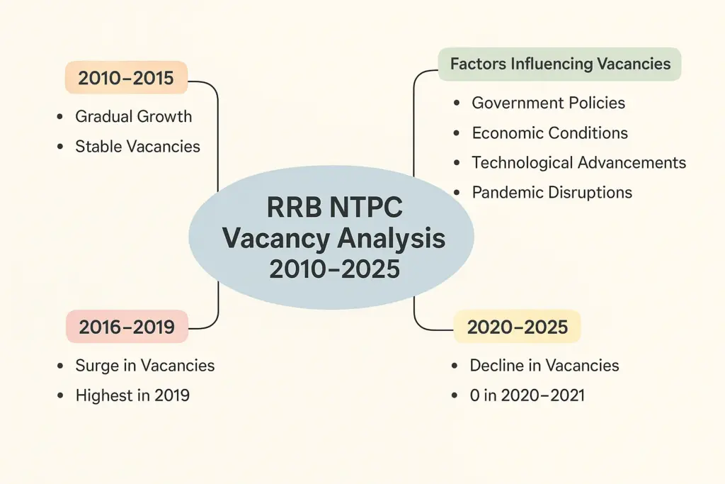 RRB NTPC Vacancy Analysis 