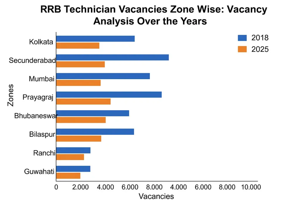 RRB Technician Vacancy Zone Wise