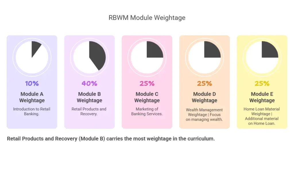 JAIIB RBWM Module Wise Weightage