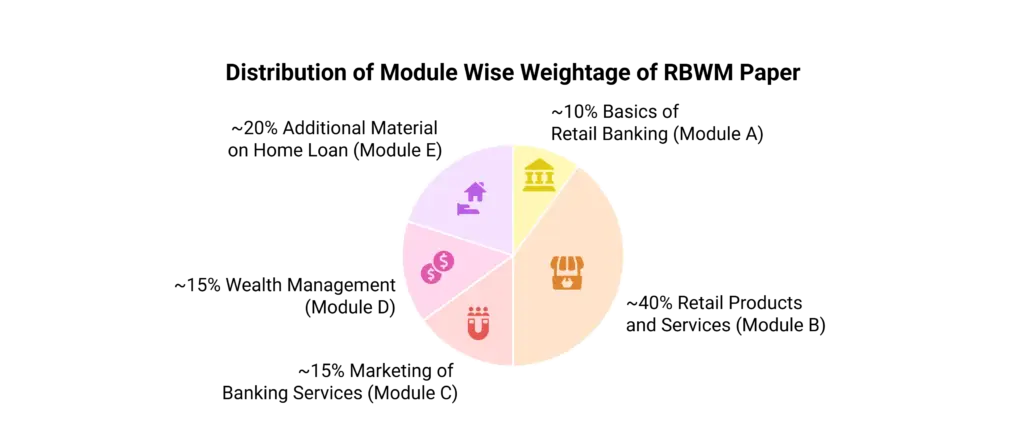 RBWM paper module wise weightage