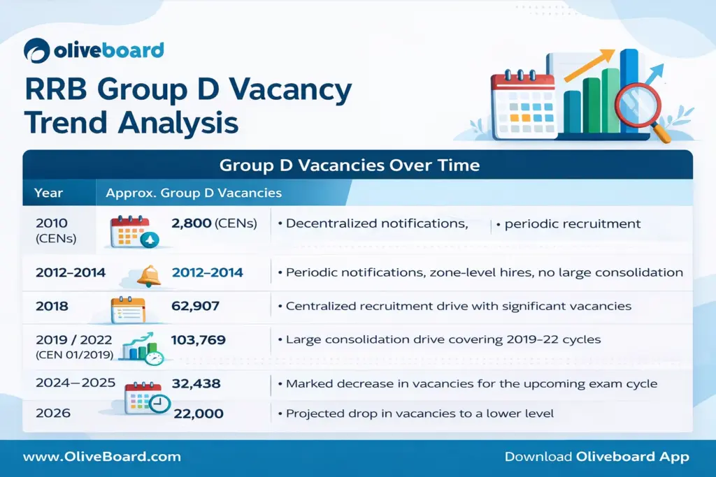 RRB Group D vacancy trend analysis
