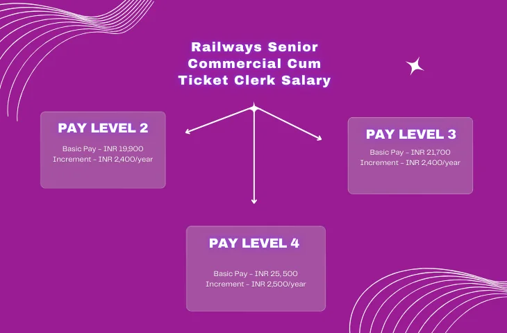 Commercial Cum Ticket Clerk Salary