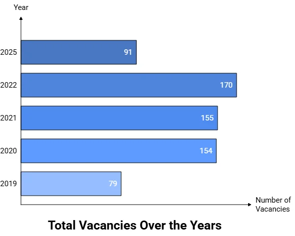 NABARD Grade A Vacancy Trend