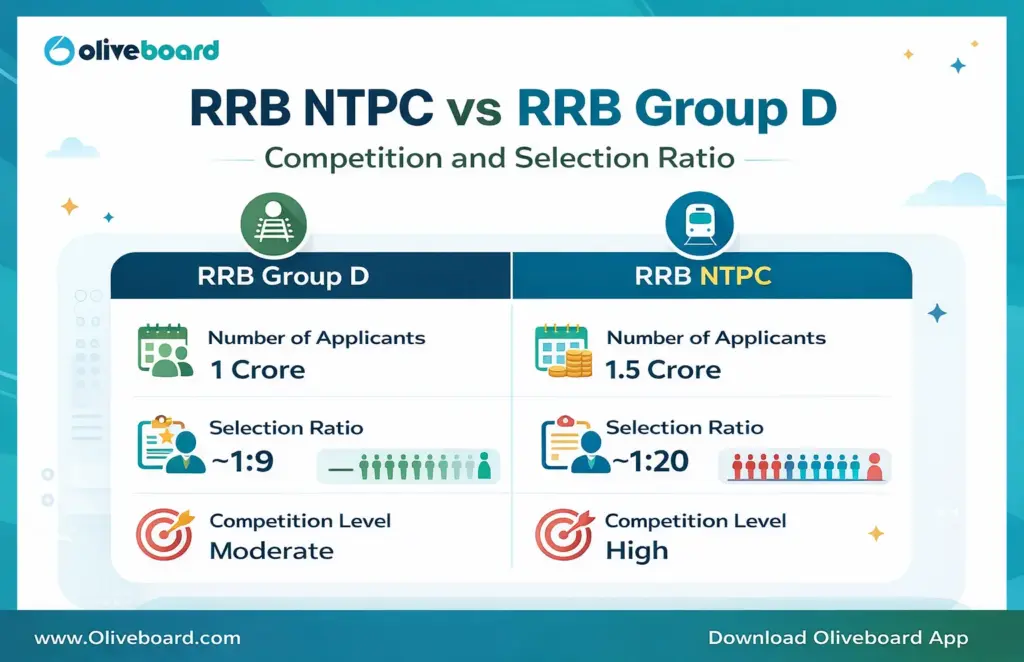 rrb ntpc vs rrb group d selection ratio