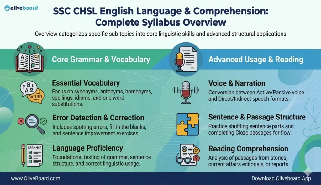 SSC CHSL English Syllabus 2026 overview