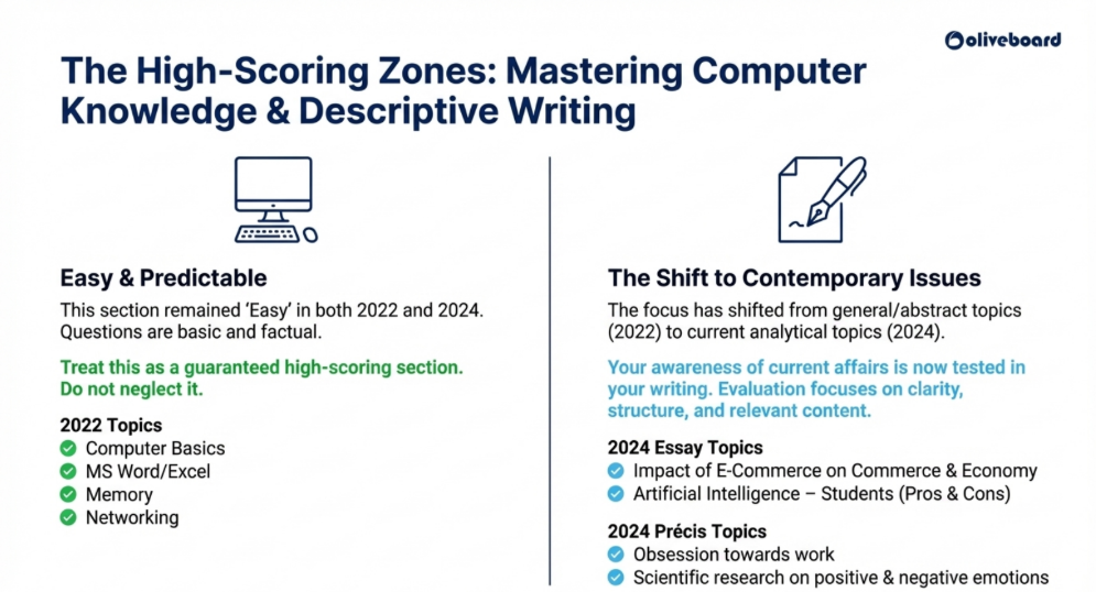 ECGC PO computer awareness and descriptive test previous year analysis