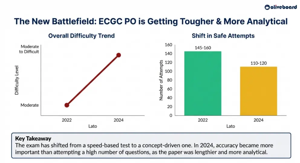 A comparison of ECGC PO exam trend over the years for difficulty level and good attempts
