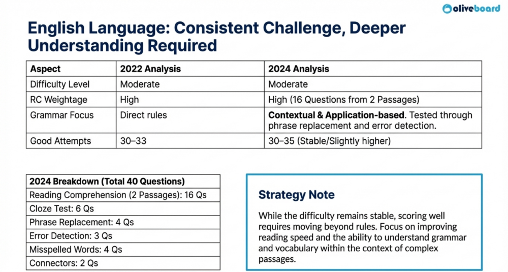 ECGC PO English language trends, topic-wise weigtage and strategy for upcoming exam