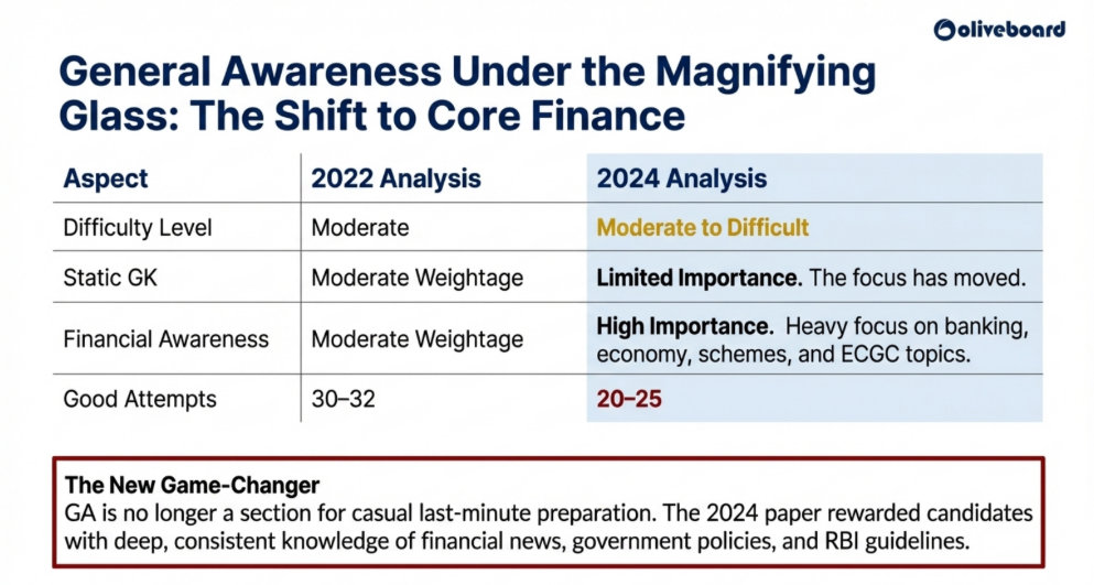 Previous year's trends for ECGC PO general awareness, detailed analysis