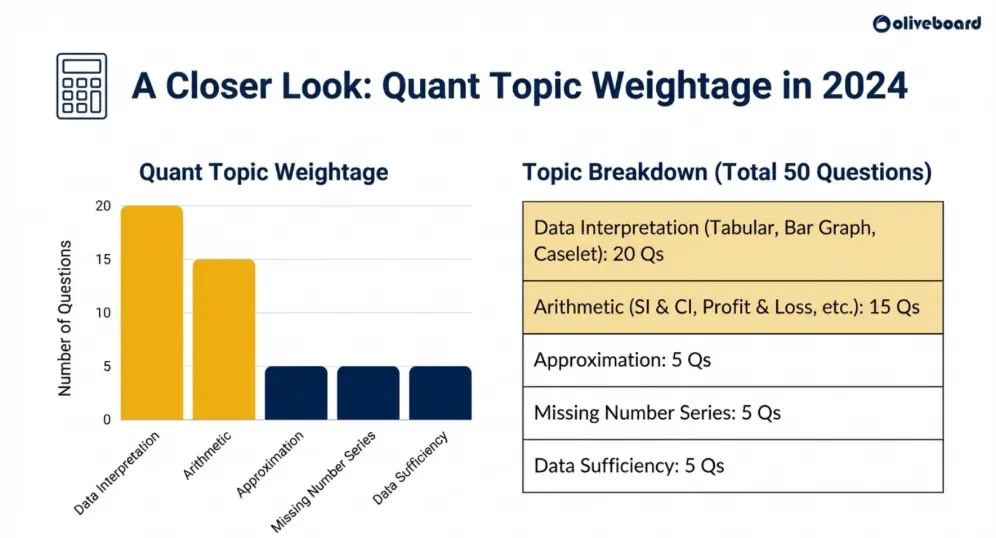 Topic-wise weightage for Quant Section in ECGC PO 2024