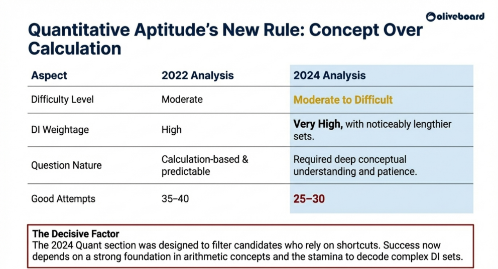Previous year's trends for ECGC PO quantitative aptitude difficulty level and good attempts