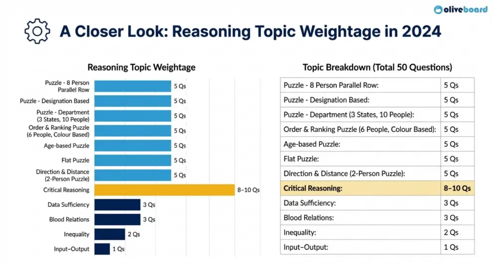 Topic-wise weightage for Reasoning Section in ECGC PO 2024