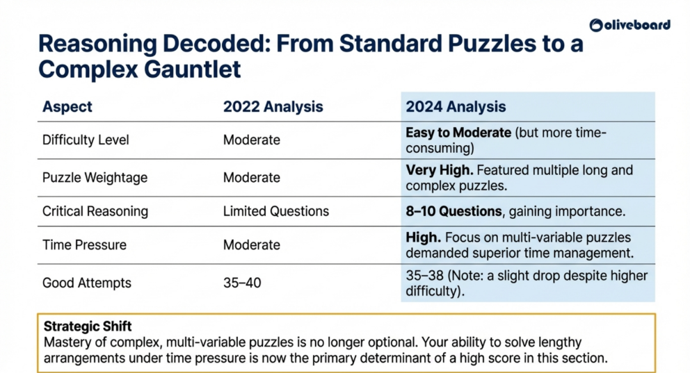 Previous year's trends for ECGC PO reasoning section with difficulty level and good attempts comparison