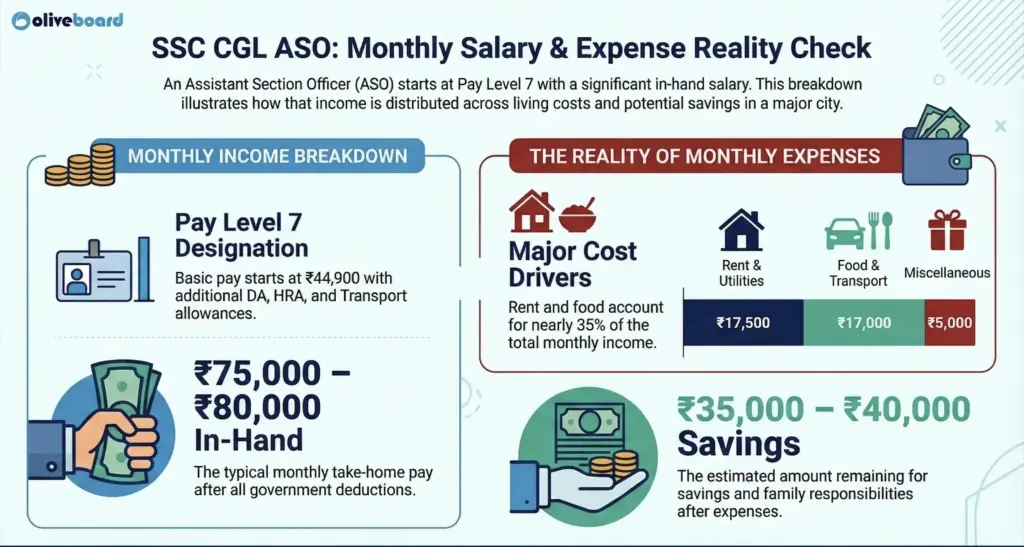 SSC CGL ASO Salary Vs Reality