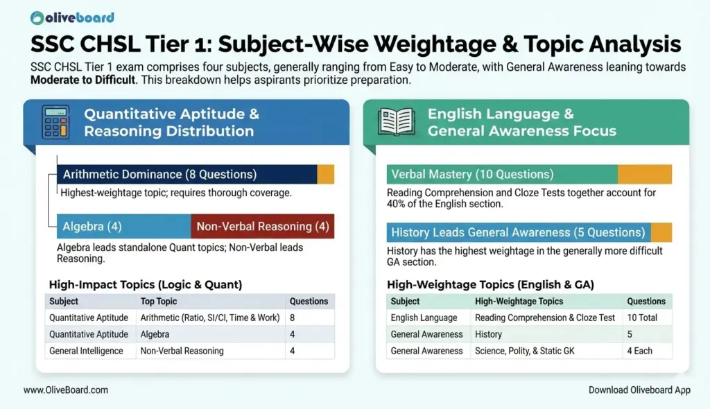 SSC CHSL Tier 1 subject-wise analysis and topic-wise weightage
