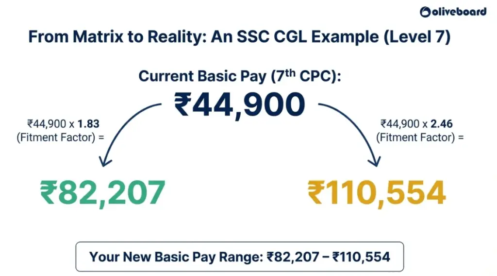Example of the SSC CGL salary and how the revised salary will be calculated