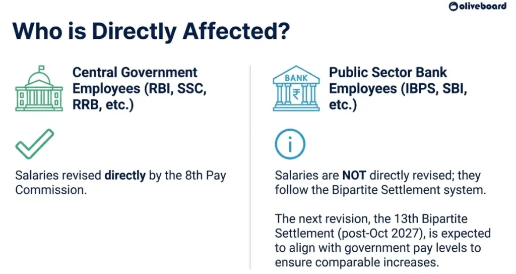 The 8th Pay Commission does not directly revise bank employees’ salaries, as public sector banks follow the Bipartite Settlement system. Currently, salaries are governed by the 12th Bipartite Settlement (March 2024–October 2027). After this period, salaries of SBI PO, SBI Clerk, IBPS PO, IBPS Clerk, and other bank staff will be revised under the 13th Bipartite Settlement.