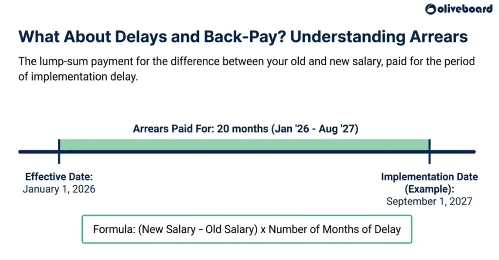 Although the 8th Pay Commission takes effect from January 2026, salary revisions will likely be implemented in late 2026 or early 2027, with arrears paid retrospectively from January 2026.