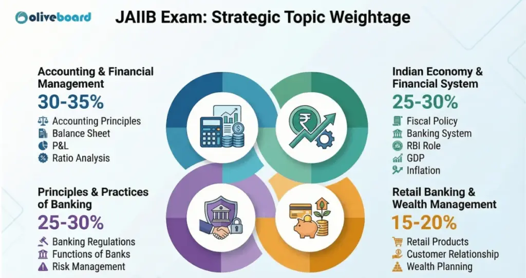 Details related to the key topics and approximate weightage of the important topics covered under the Indian Economy, Accounting, Banking Principles, and Retail Banking papers for the upcoming JAIIB exam.