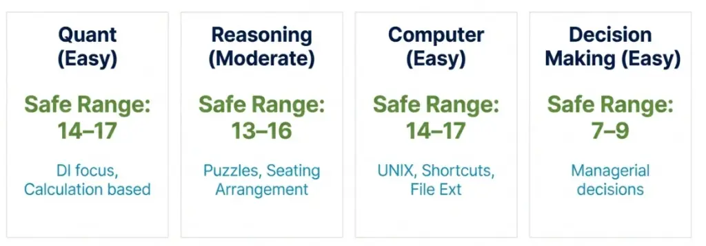Details of Good Attempts in the NABARD Grade A Qualifying Section