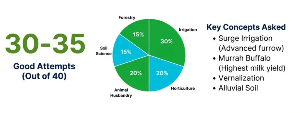 Topics from which questions were asked in NABARD Grade A 2024 Phase 1 exam