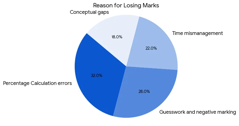 Bar graph showing the percentage distribution of where candidates lose marks due to common mistakes