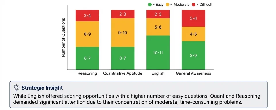 SEBI Grade A phase 1 paper 1 difficulty level