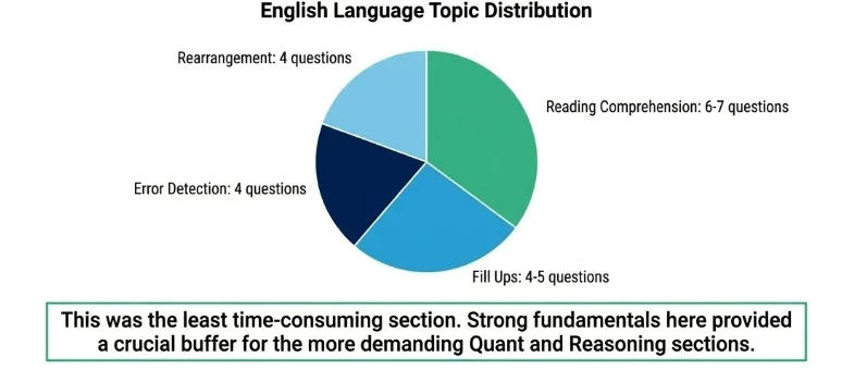 SEBI Grade A English questions
